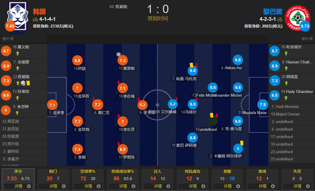 狂射20脚！黄喜灿助攻权昶勋打入制胜球 <a href=