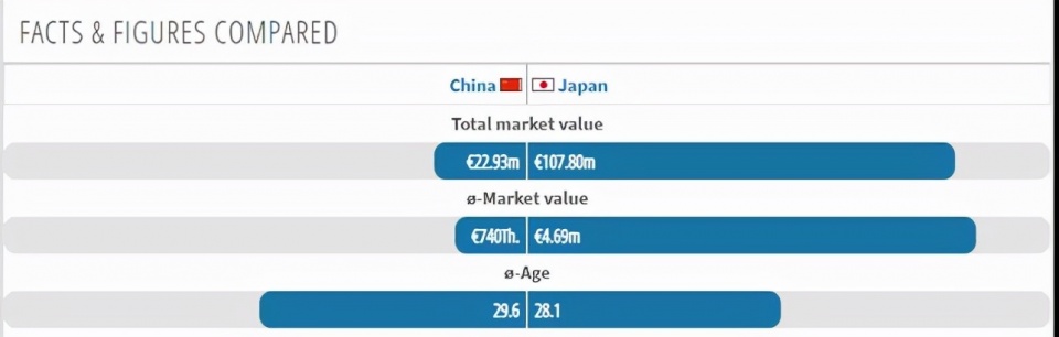拿什么赢？国足身价仅为<a href=