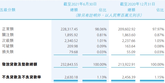 贵州银行上半年净利21亿增一成 资产减值损失14.7亿休闲区蓝鸢梦想 - Www.slyday.coM 贵州银行上半年净利21亿增一成 资产减值损失14.7亿休闲区蓝鸢梦想 - Www.slyday.coM