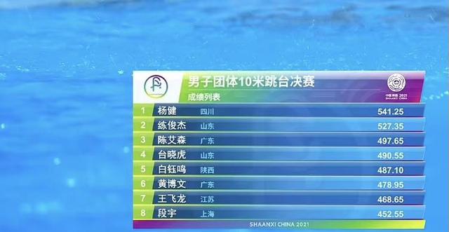 全运跳水男子10米台冠军花落谁家,4人实力旗鼓相当,你看好谁?休闲区蓝鸢梦想 - Www.slyday.coM 全运跳水男子10米台冠军花落谁家,4人实力旗鼓相当,你看好谁?休闲区蓝鸢梦想 - Www.slyday.coM