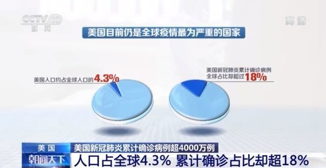 累计确诊超4000万 号称医疗资源最丰富的美国却沦为疫情最严重国家休闲区蓝鸢梦想 - Www.slyday.coM 累计确诊超4000万 号称医疗资源最丰富的美国却沦为疫情最严重国家休闲区蓝鸢梦想 - Www.slyday.coM