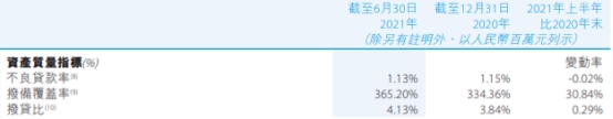 贵州银行上半年净利21亿增一成 资产减值损失14.7亿休闲区蓝鸢梦想 - Www.slyday.coM 贵州银行上半年净利21亿增一成 资产减值损失14.7亿休闲区蓝鸢梦想 - Www.slyday.coM