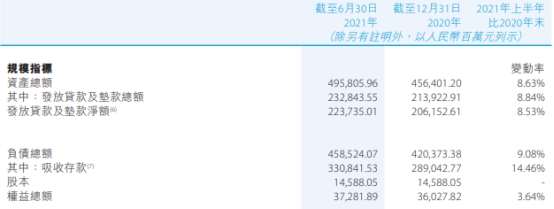 贵州银行上半年净利21亿增一成 资产减值损失14.7亿休闲区蓝鸢梦想 - Www.slyday.coM 贵州银行上半年净利21亿增一成 资产减值损失14.7亿休闲区蓝鸢梦想 - Www.slyday.coM