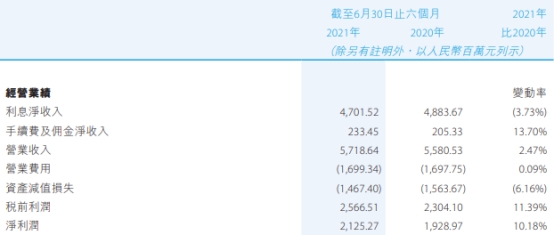 贵州银行上半年净利21亿增一成 资产减值损失14.7亿休闲区蓝鸢梦想 - Www.slyday.coM 贵州银行上半年净利21亿增一成 资产减值损失14.7亿休闲区蓝鸢梦想 - Www.slyday.coM