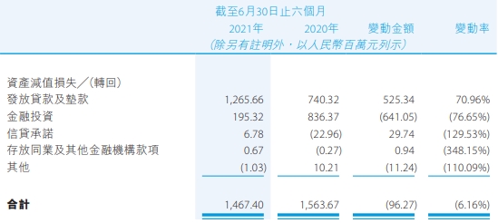贵州银行上半年净利21亿增一成 资产减值损失14.7亿休闲区蓝鸢梦想 - Www.slyday.coM 贵州银行上半年净利21亿增一成 资产减值损失14.7亿休闲区蓝鸢梦想 - Www.slyday.coM