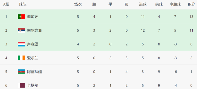 2-0！6-1！3-0！世预赛豪门之夜，法国<a href=