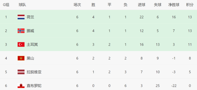 2-0！6-1！3-0！世预赛豪门之夜，法国<a href=