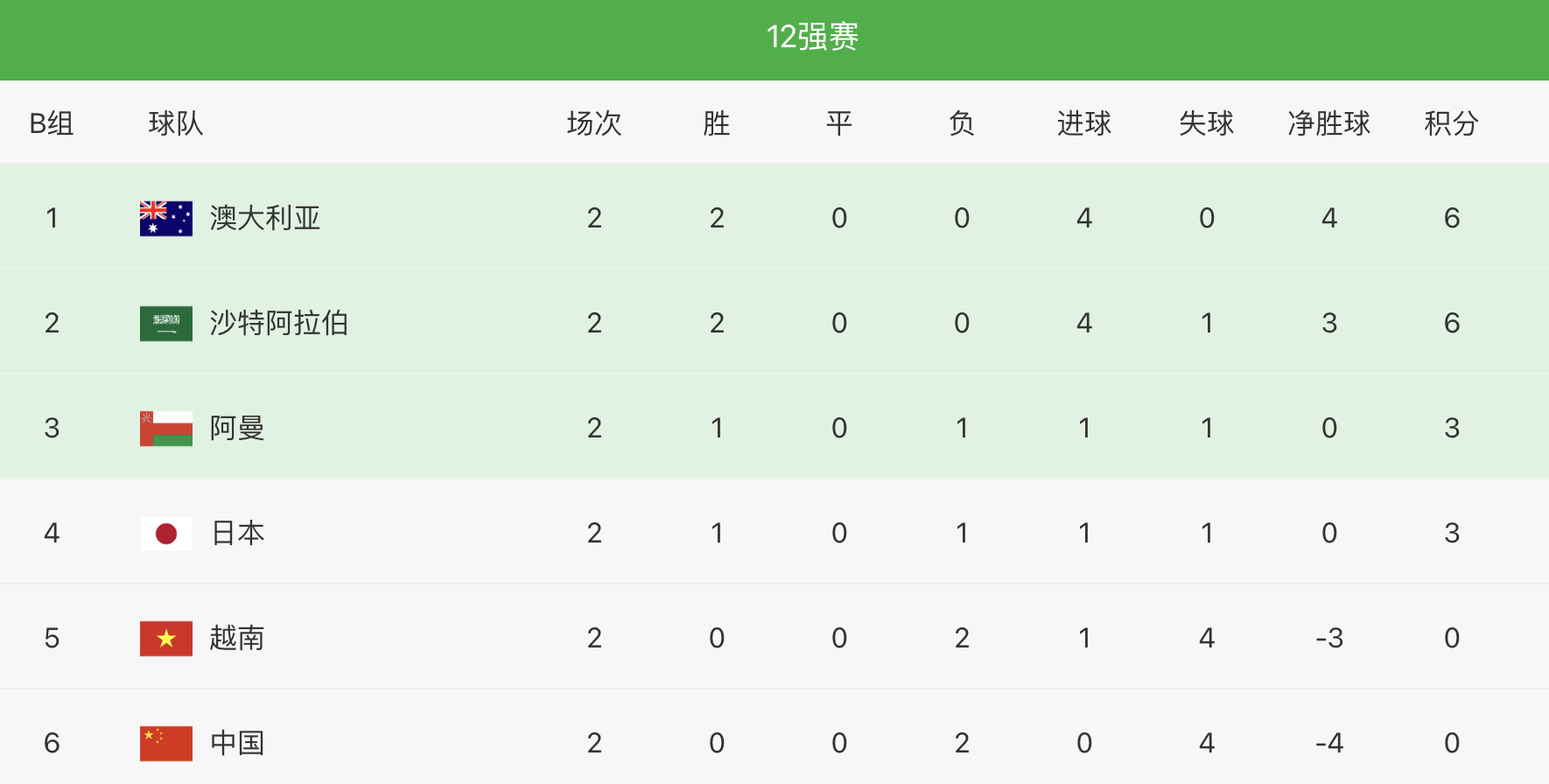 12强赛最新积分排名：国足2连败，一球不进小组垫底，被越南踩着