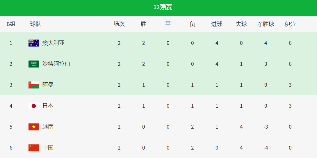 12强赛B组最新积分榜：国足垫底，越南憾负，亚洲第6两连胜