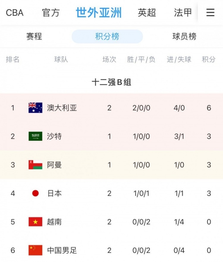 进0球丢4球,小组垫底,比越南还差,真怕被范志毅说中!