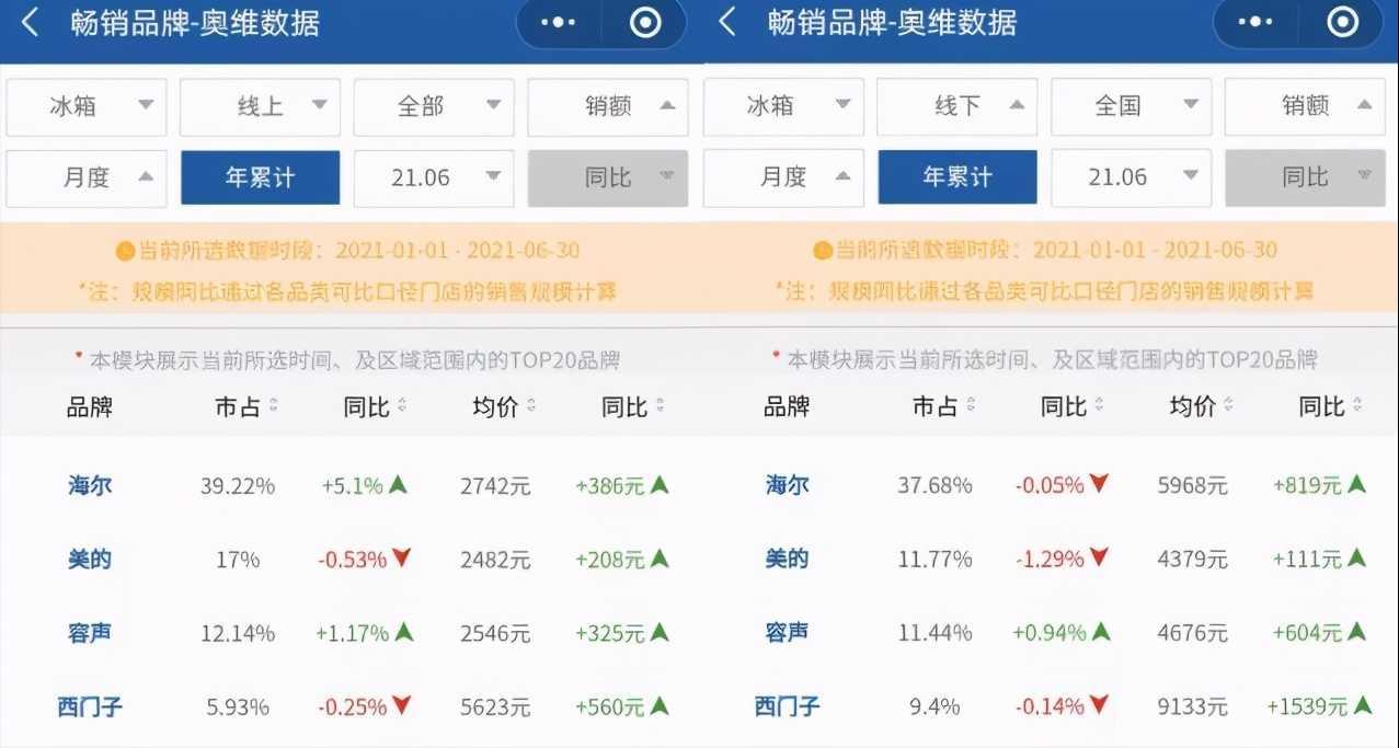 曾打败海尔,蝉联8年冰箱销量第一,因创始人离去,失去龙头地位休闲区蓝鸢梦想 - Www.slyday.coM 曾打败海尔,蝉联8年冰箱销量第一,因创始人离去,失去龙头地位休闲区蓝鸢梦想 - Www.slyday.coM