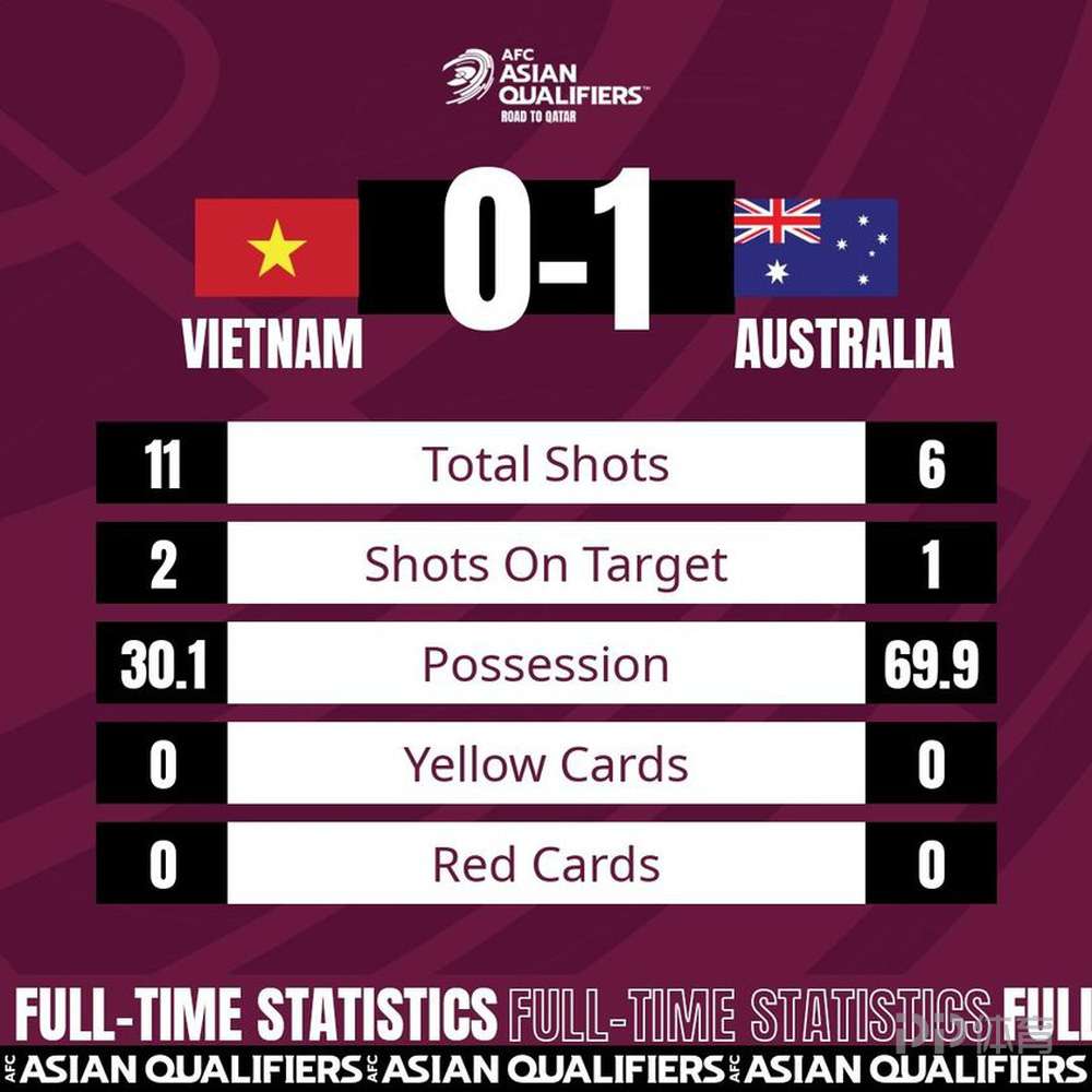 0-1输澳大利亚？越南媒体：我们的数据让中国队嫉妒