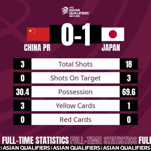 世预赛亚洲区12强赛，中国队0-1不敌<a href=