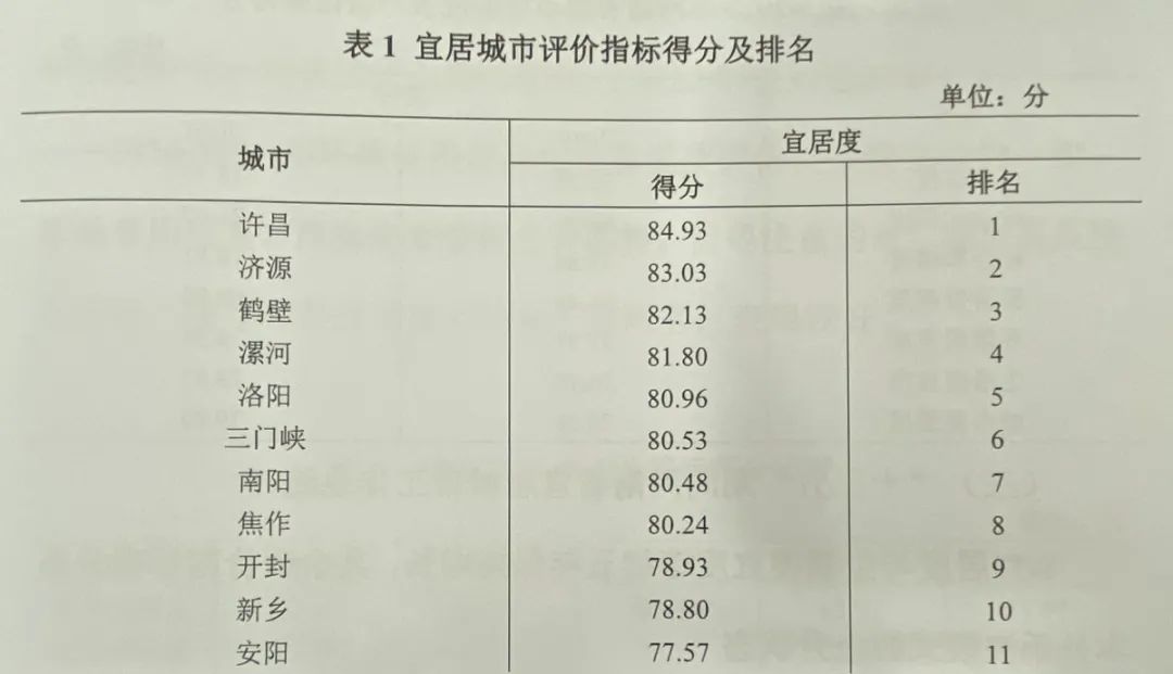 刚刚!最新河南宜居城市排名公布,你的家乡第几?休闲区蓝鸢梦想 - Www.slyday.coM 刚刚!最新河南宜居城市排名公布,你的家乡第几?休闲区蓝鸢梦想 - Www.slyday.coM