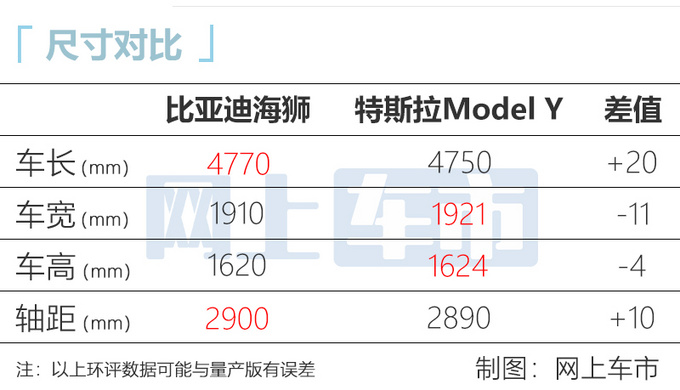 比亚迪海狮参数曝光!比model y大,不到4秒破百,20万你