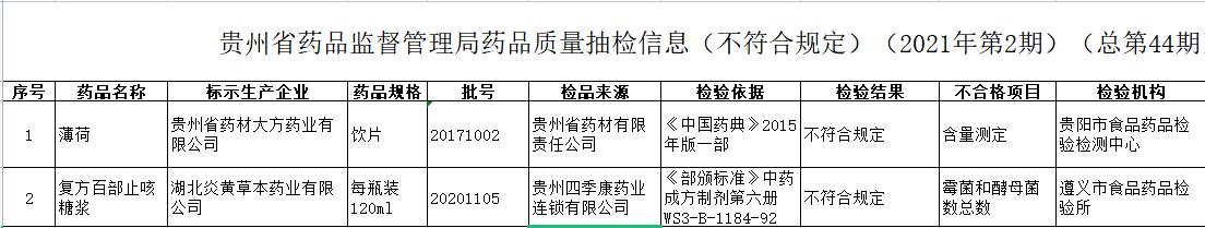 贵州、江西等20家企业生产不合格药品、药械休闲区蓝鸢梦想 - Www.slyday.coM 贵州、江西等20家企业生产不合格药品、药械休闲区蓝鸢梦想 - Www.slyday.coM