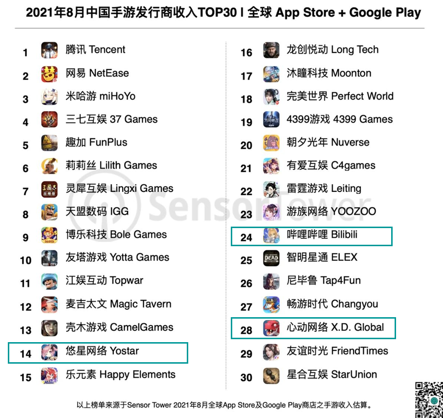 三七收入同比暴涨349%,《金铲铲之战》凭6天排名第11位——8月中国手游发行商收入TOP30休闲区蓝鸢梦想 - Www.slyday.coM 三七收入同比暴涨349%,《金铲铲之战》凭6天排名第11位——8月中国手游发行商收入TOP30休闲区蓝鸢梦想 - Www.slyday.coM