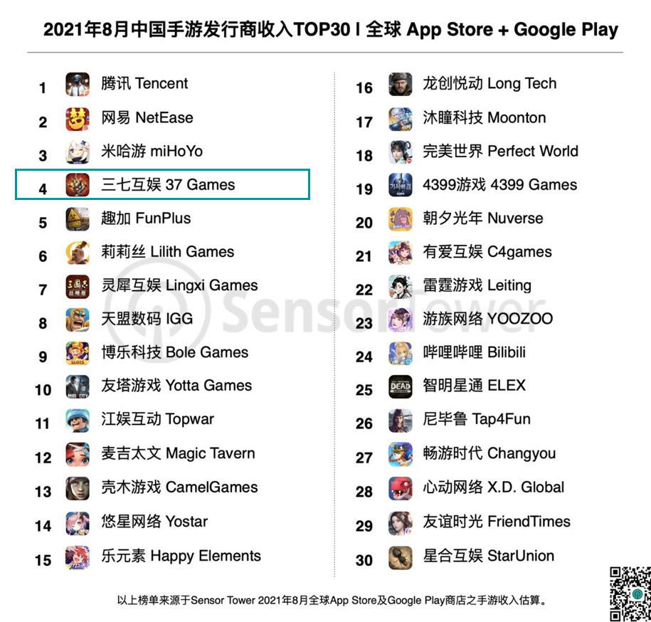 三七收入同比暴涨349%,《金铲铲之战》凭6天排名第11位——8月中国手游发行商收入TOP30休闲区蓝鸢梦想 - Www.slyday.coM 三七收入同比暴涨349%,《金铲铲之战》凭6天排名第11位——8月中国手游发行商收入TOP30休闲区蓝鸢梦想 - Www.slyday.coM