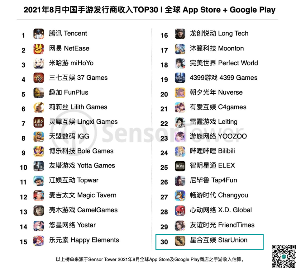 三七收入同比暴涨349%,《金铲铲之战》凭6天排名第11位——8月中国手游发行商收入TOP30休闲区蓝鸢梦想 - Www.slyday.coM 三七收入同比暴涨349%,《金铲铲之战》凭6天排名第11位——8月中国手游发行商收入TOP30休闲区蓝鸢梦想 - Www.slyday.coM