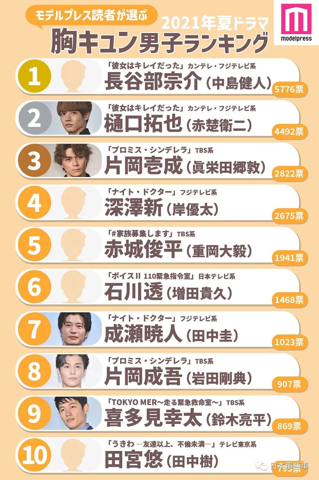 7月日剧心动男子排行她很漂亮角色包揽前二