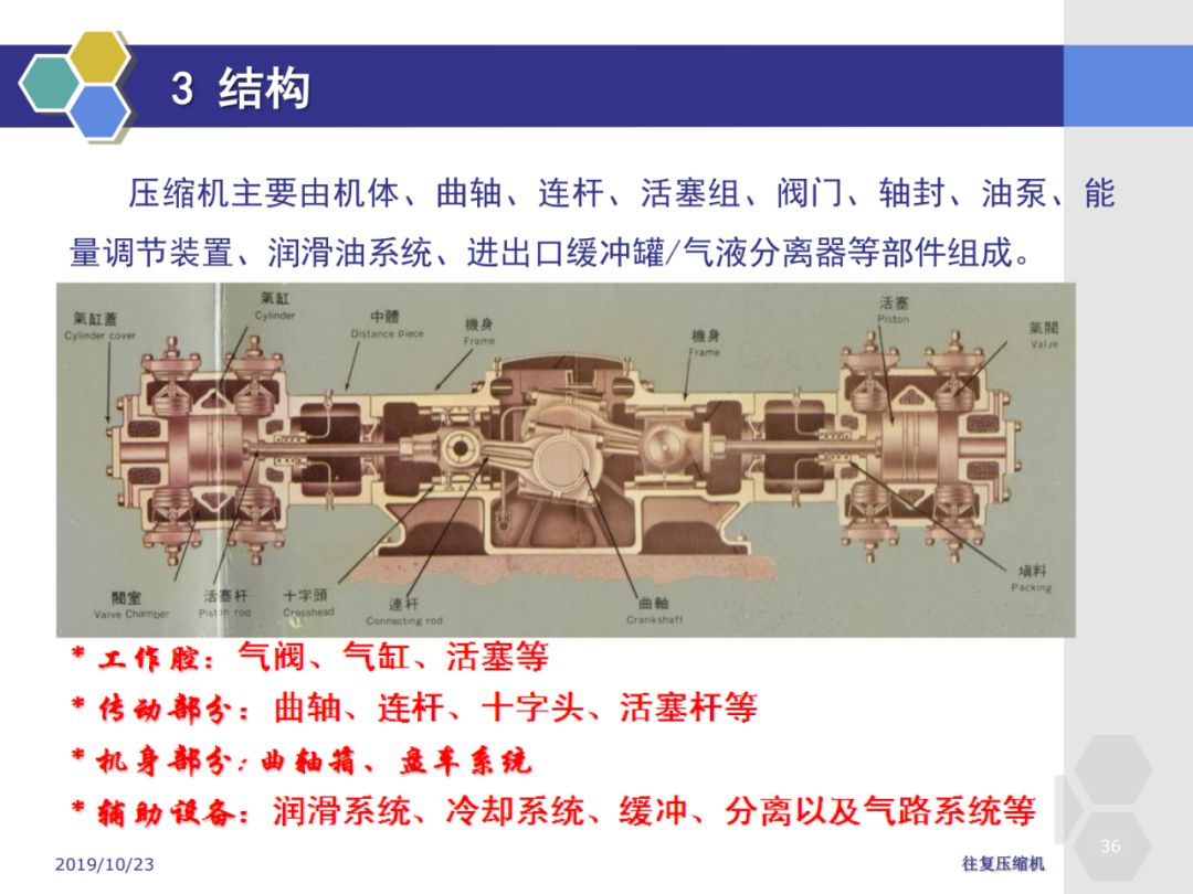 技术学习石油化工生产工艺中常见设备往复式压缩机140页课件