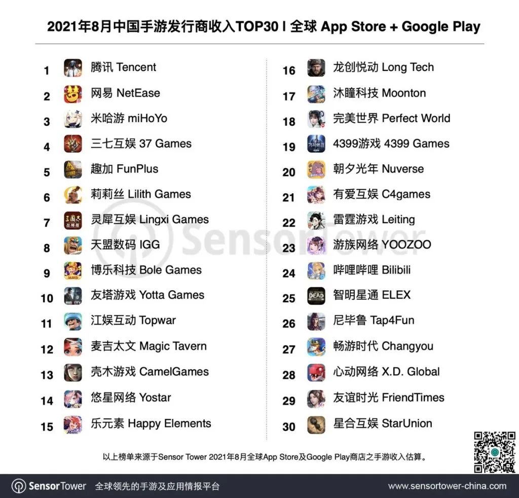 三七收入同比暴涨349%,《金铲铲之战》凭6天排名第11位——8月中国手游发行商收入TOP30休闲区蓝鸢梦想 - Www.slyday.coM 三七收入同比暴涨349%,《金铲铲之战》凭6天排名第11位——8月中国手游发行商收入TOP30休闲区蓝鸢梦想 - Www.slyday.coM