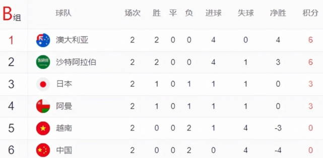 1：0！澳大利亚险胜越南，十二强赛黑马令人刮目相看，李铁难了