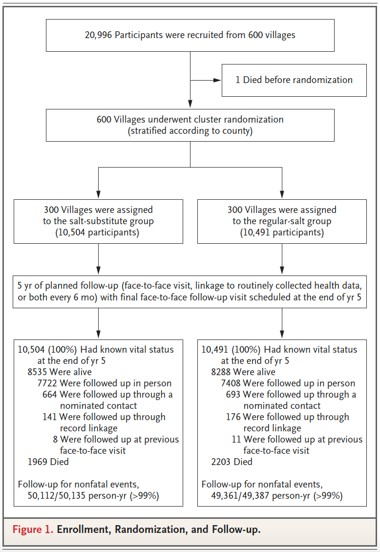 NEJM:低钠盐大胜利!2万中国人研究发现,低钠盐可降低卒中、心血管事件和死亡事件发生率休闲区蓝鸢梦想 - Www.slyday.coM NEJM:低钠盐大胜利!2万中国人研究发现,低钠盐可降低卒中、心血管事件和死亡事件发生率休闲区蓝鸢梦想 - Www.slyday.coM