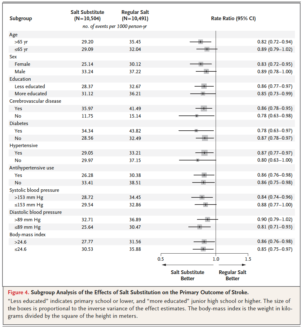 NEJM:低钠盐大胜利!2万中国人研究发现,低钠盐可降低卒中、心血管事件和死亡事件发生率休闲区蓝鸢梦想 - Www.slyday.coM NEJM:低钠盐大胜利!2万中国人研究发现,低钠盐可降低卒中、心血管事件和死亡事件发生率休闲区蓝鸢梦想 - Www.slyday.coM