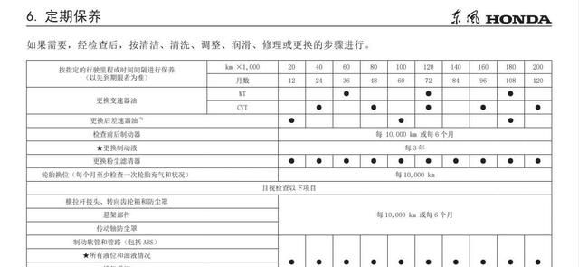 2021款本田crv保养手册,16款crv保养表图 本田crv保养周期一览表保养周期间隔5000公里或6个月