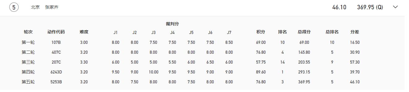 卫冕需奇迹?上届冠军10跳4失误,207C动作很拉胯,全红婵抢位?休闲区蓝鸢梦想 - Www.slyday.coM 卫冕需奇迹?上届冠军10跳4失误,207C动作很拉胯,全红婵抢位?休闲区蓝鸢梦想 - Www.slyday.coM