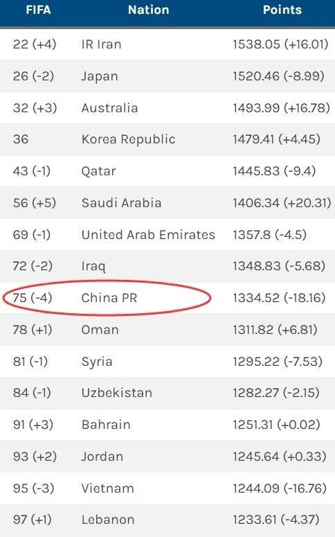 坏了！国足排名再降4位，仍力压越南阿曼叙利亚，进世界杯却难了