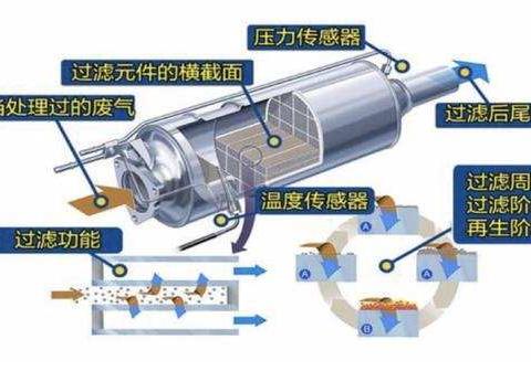 维护颗粒捕捉器的重要性，你了解多少呢？