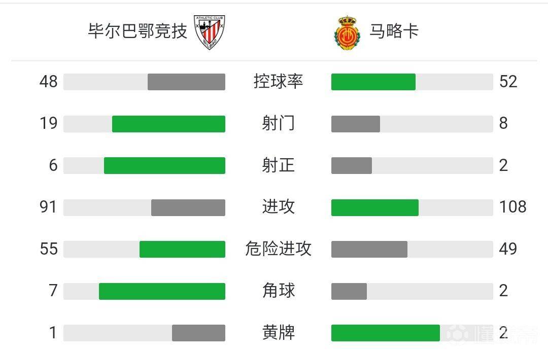 0-2！西甲第7轰然倒下，“<a href=