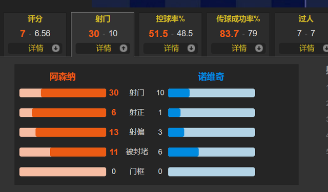 奥巴梅杨建功，阿森纳1-0诺维奇终结三连败+首胜 <a href=
