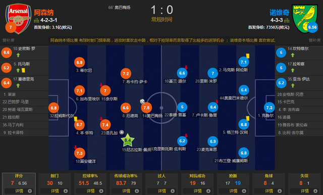 奥巴梅杨建功，阿森纳1-0诺维奇终结三连败+首胜 <a href=