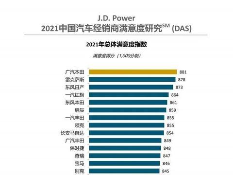 汽车经销商对厂家满意度榜单：日系品牌霸榜，上汽大众垫底