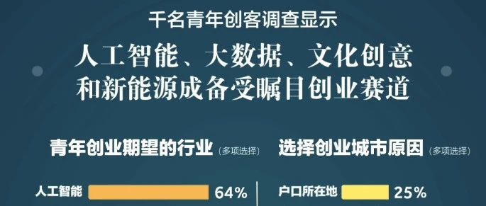 千名青年创客调查显示：人工智能、大数据赛道备受瞩目