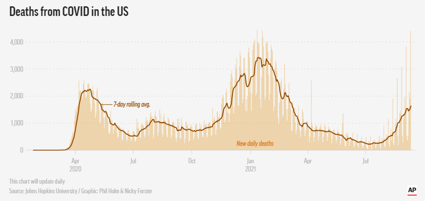 美国疫情日新增死亡折线图,图自美联社