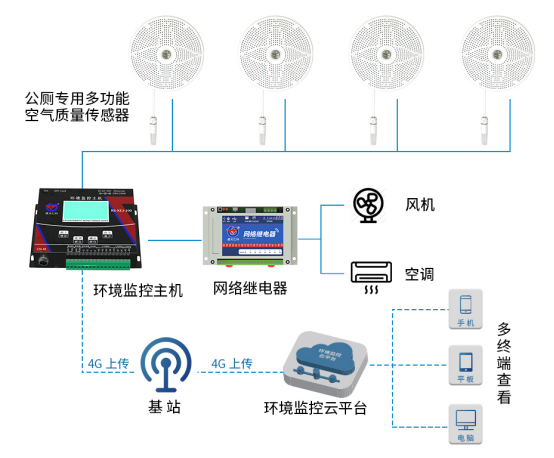 多功能空气质量传感器在智慧公厕中的应用
