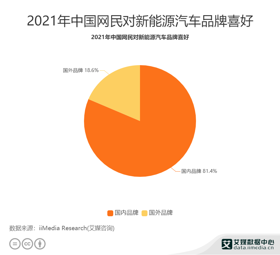 汽车行业数据分析：2021年中国超八成网民比较喜欢国内新能源汽车品牌