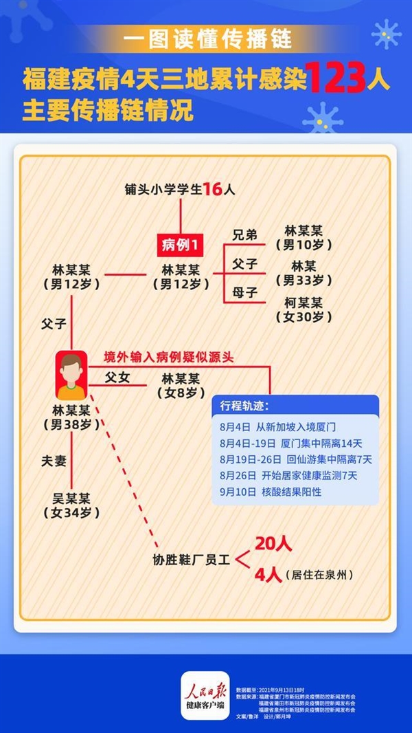 4天123例 一图读懂福建疫情传播链:莆田30名10岁以下儿童核酸阳性休闲区蓝鸢梦想 - Www.slyday.coM 4天123例 一图读懂福建疫情传播链:莆田30名10岁以下儿童核酸阳性休闲区蓝鸢梦想 - Www.slyday.coM