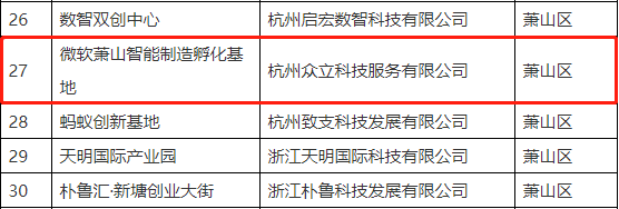 杭州市级科技企业孵化器认定名单,信息港小镇"微软萧山智能制造孵化