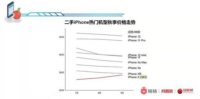 iPhone收購