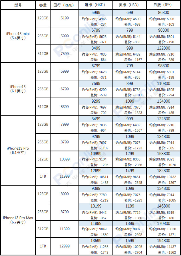 买国行or美版日版?苹果iPhone13系列全球价格对比休闲区蓝鸢梦想 - Www.slyday.coM 买国行or美版日版?苹果iPhone13系列全球价格对比休闲区蓝鸢梦想 - Www.slyday.coM