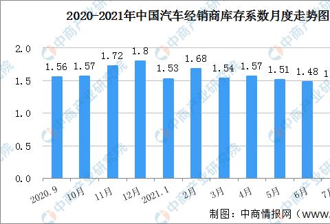 2021年8月汽车经销商库存系数为1.37 近三年历史低位