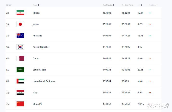 FIFA最新排名：国足下滑4位，<a href=