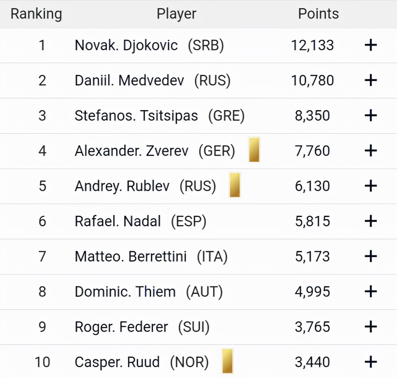 德约科维奇难了！23岁<a href=