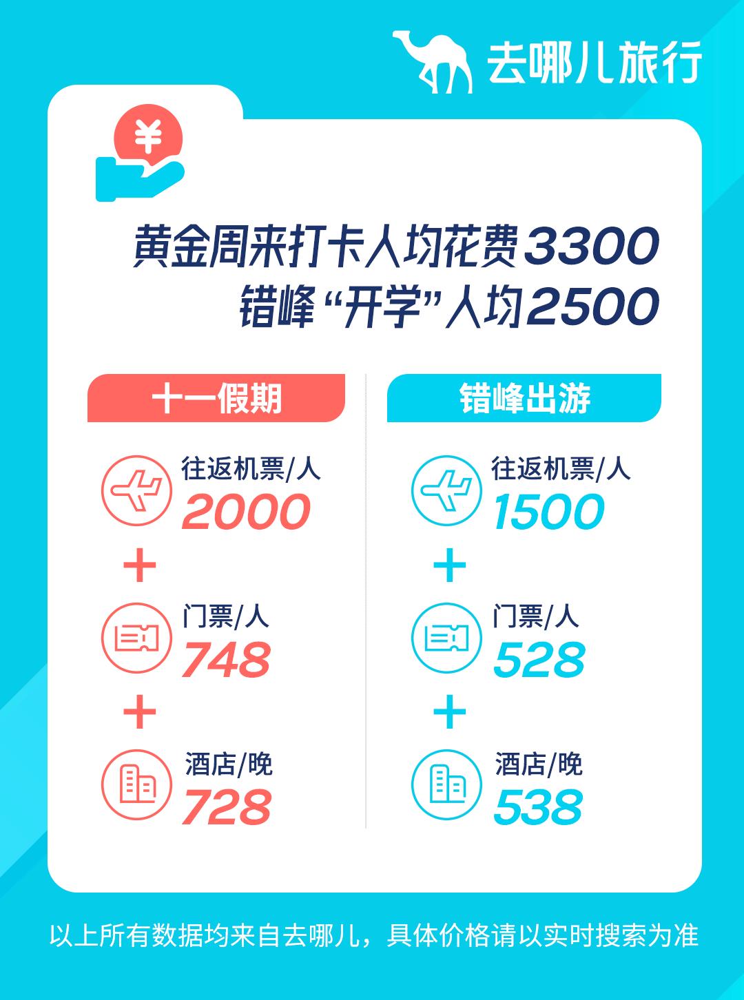 北京环球影城20日开园 去哪儿:预计国庆假期打卡人均消费3300元休闲区蓝鸢梦想 - Www.slyday.coM 北京环球影城20日开园 去哪儿:预计国庆假期打卡人均消费3300元休闲区蓝鸢梦想 - Www.slyday.coM