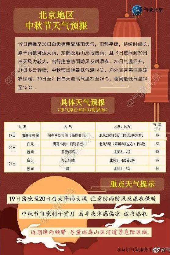 图片来源:@气象北京
